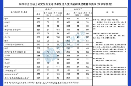 @甘肅考生，快查，2022年研考國家線公布