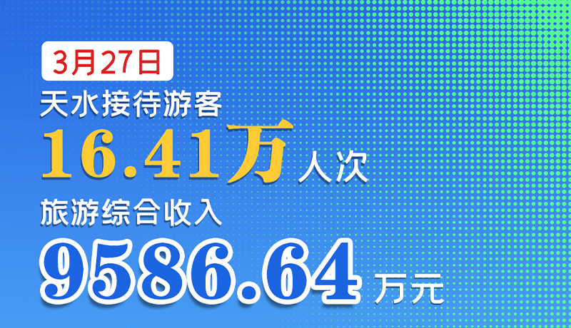 海報(bào)|3月27日，天水接待游客16.41萬(wàn)人次，旅游綜合收入9586.64萬(wàn)元